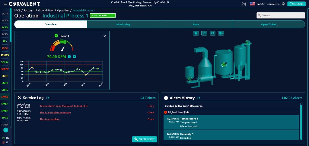 CorGrid industrial process dashboard with flow monitoring, 3D equipment view, service log, and alerts history