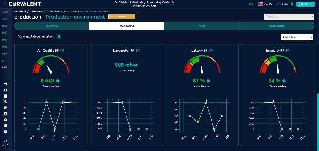 CorGrid production environment monitoring dashboard with live sensor gauges and charts